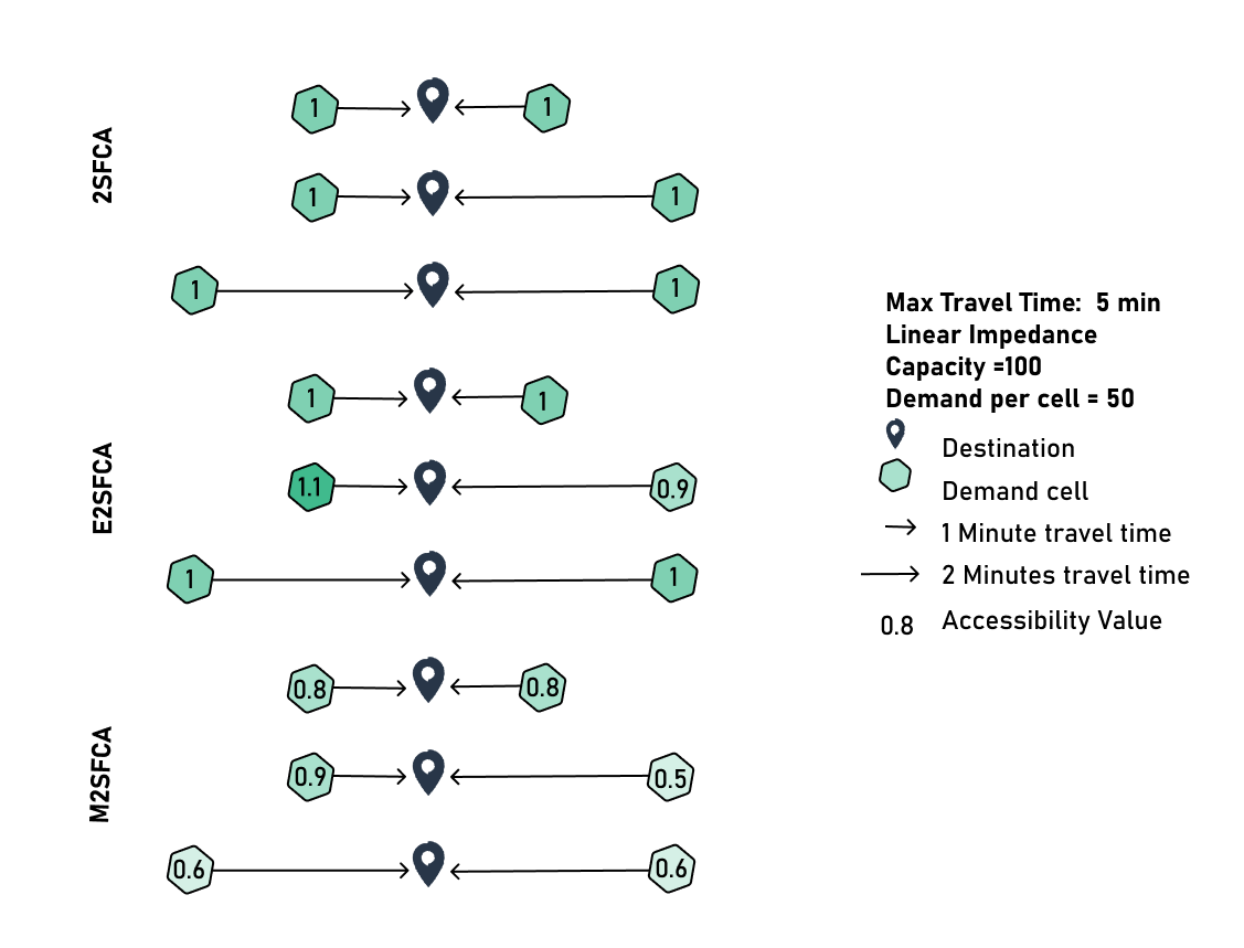 Comparison of 2SFCA Variants showing distance weighting effects