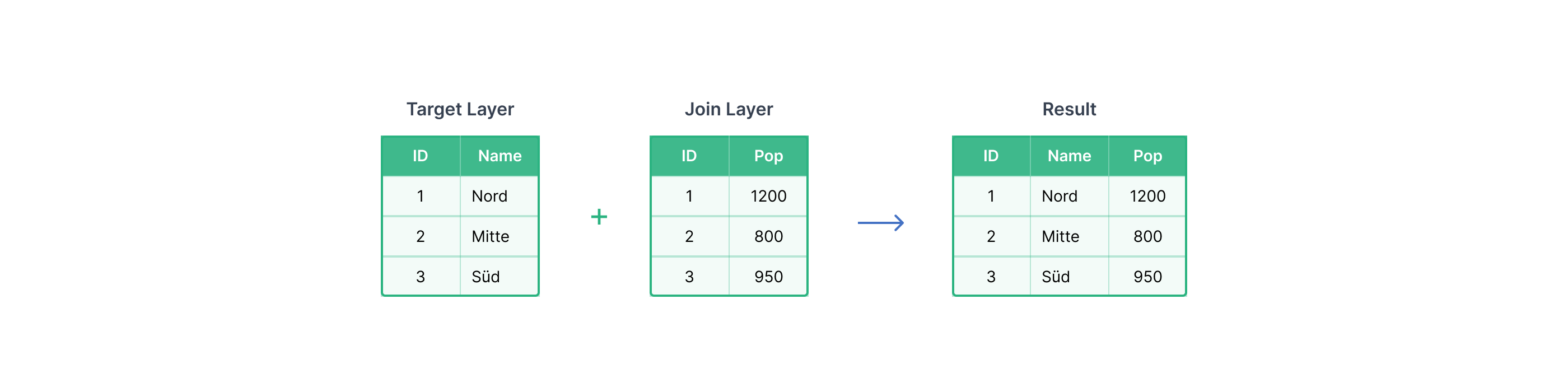 Basic Attribute Join