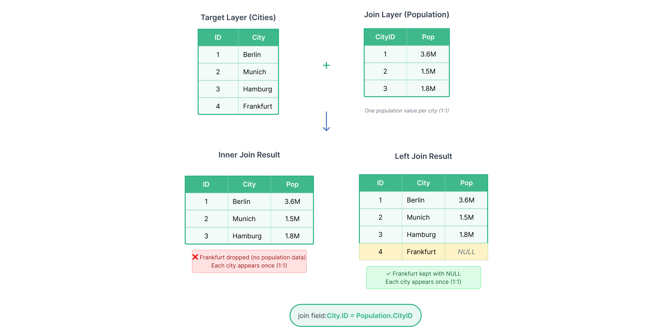 One-to-One Join: Inner Join vs Left Join