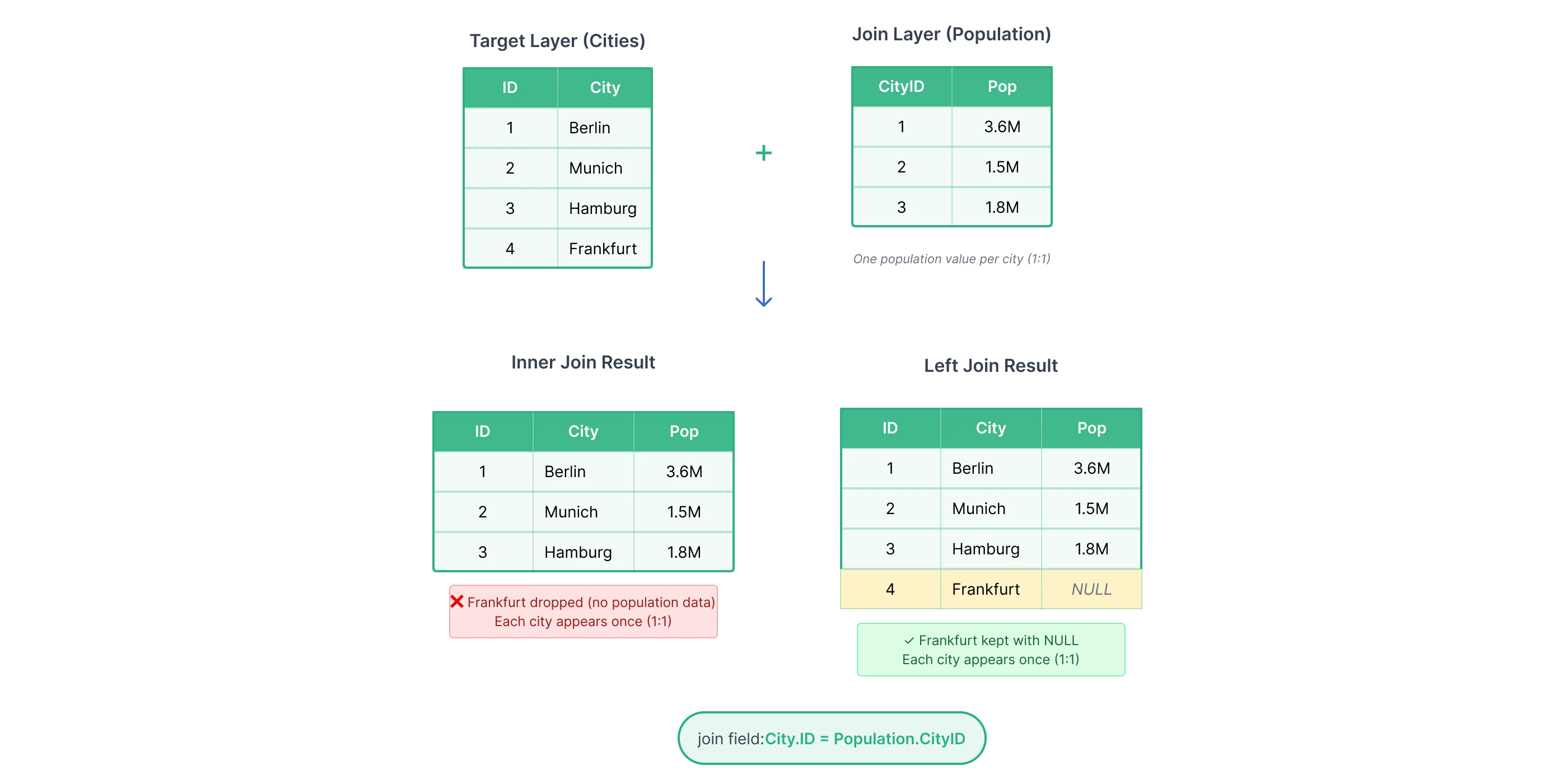 One-to-One Join: Inner Join vs Left Join