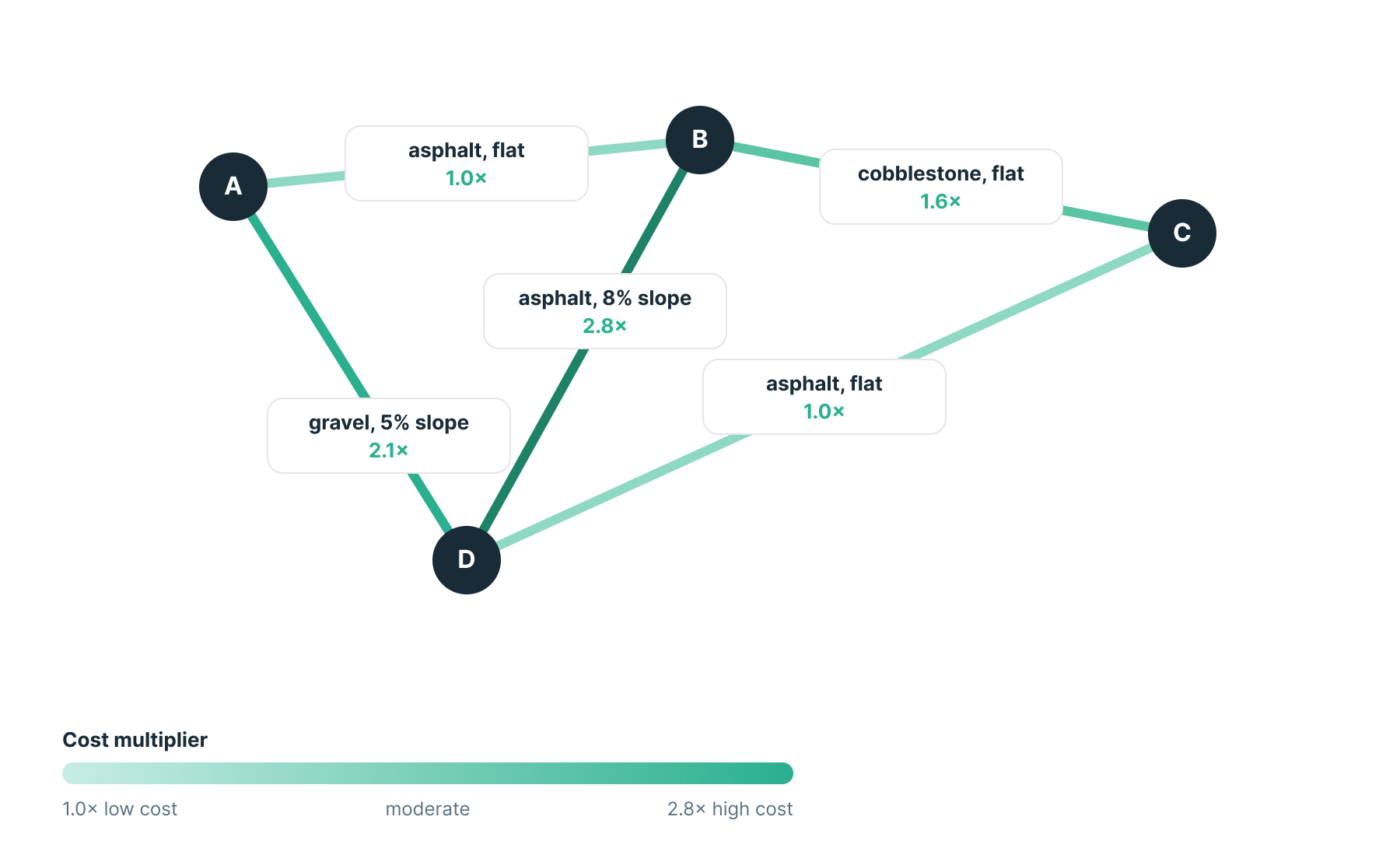 Cycling network edge cost by topology — surface and slope multipliers
