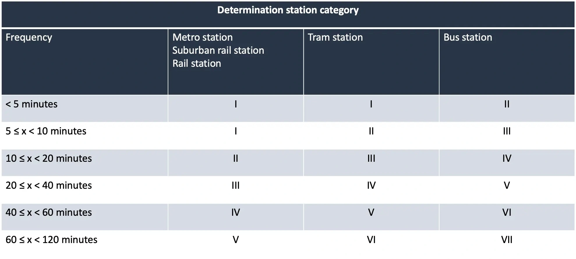 Classification of transport stops