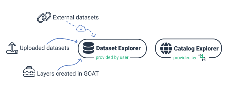 GOAT data types