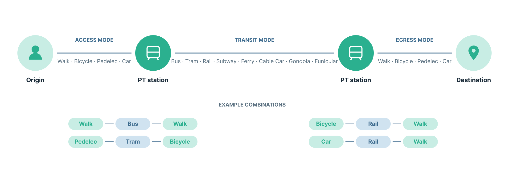 PT trip structure and example combinations
