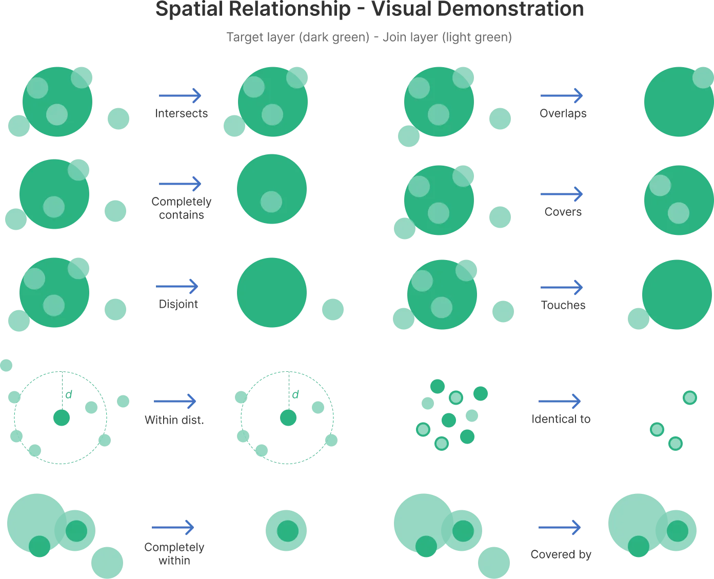 Spatial Relationship Types