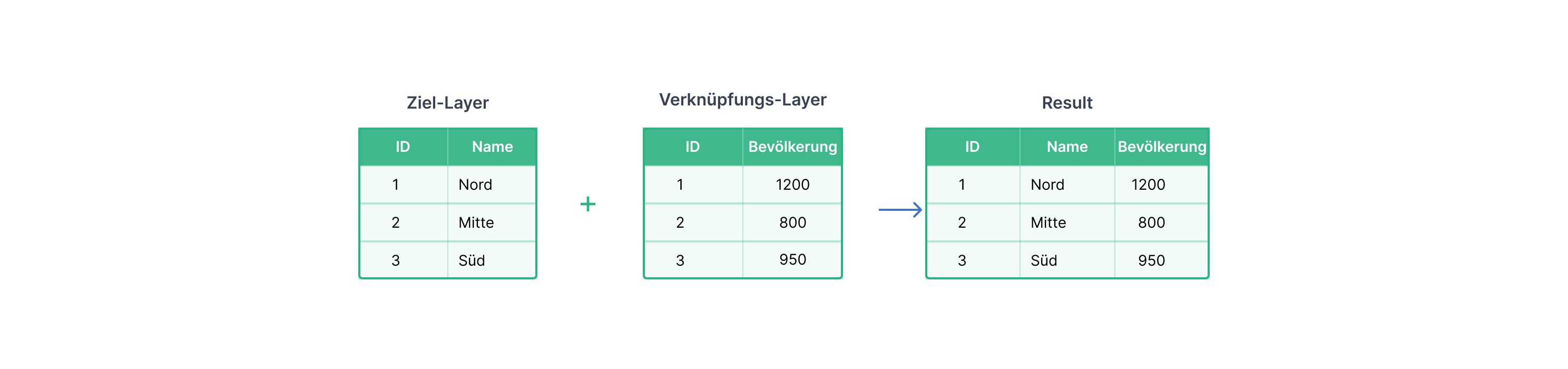 Einfache attributive Verknüpfung