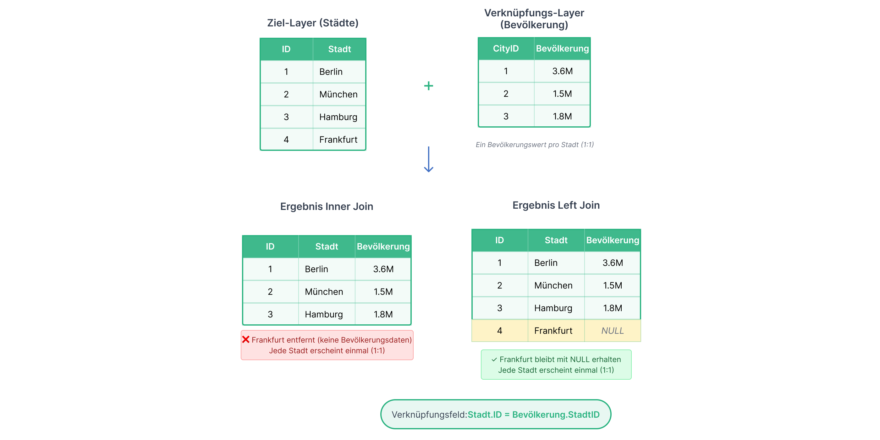 Eins-zu-Eins-Verknüpfung: Inner Join vs. Left Join