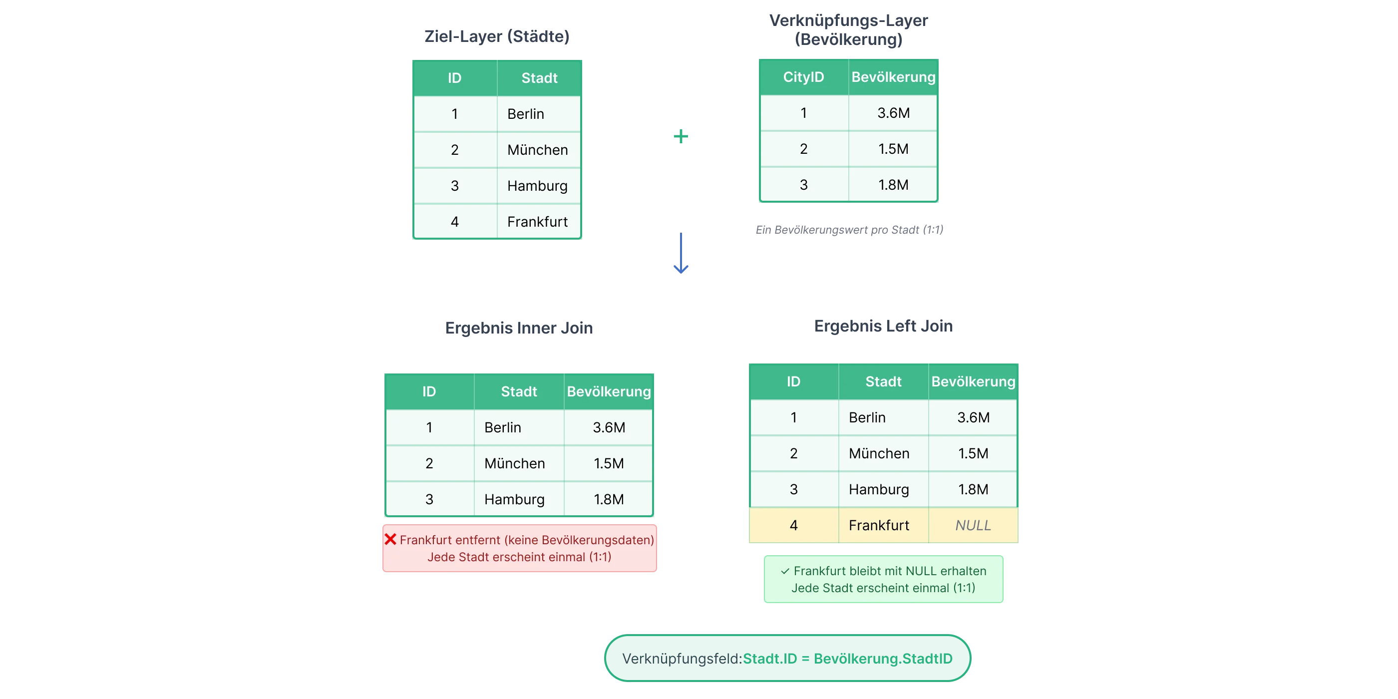 Eins-zu-Eins-Verknüpfung: Inner Join vs. Left Join