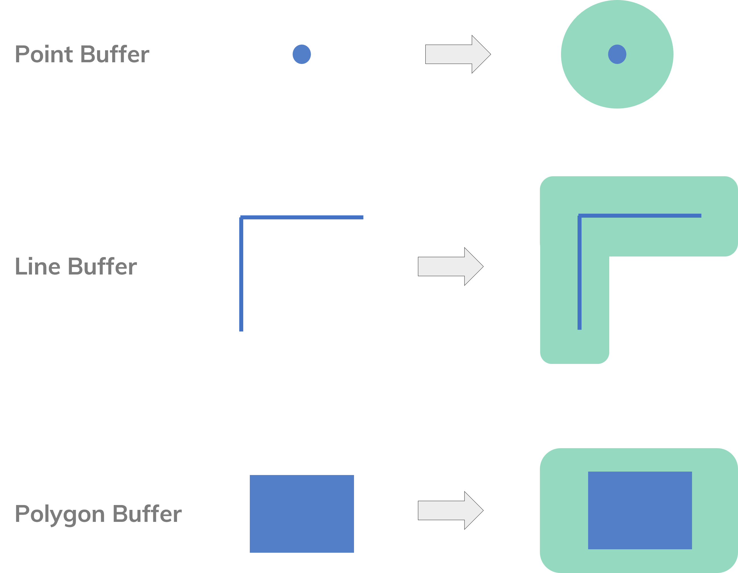 Buffer Types