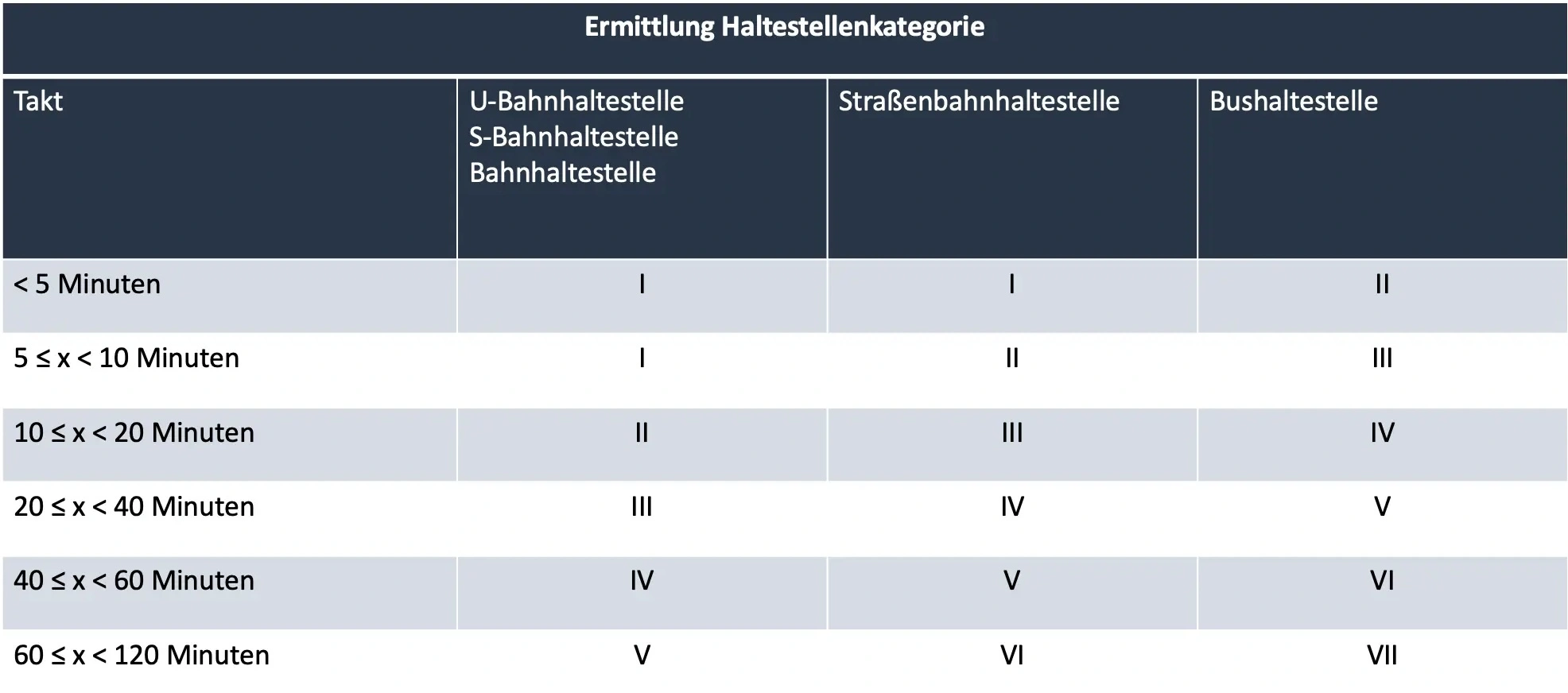 Klassifikation der Verkehrshaltestellen Klassifikation der Verkehrshaltestellen