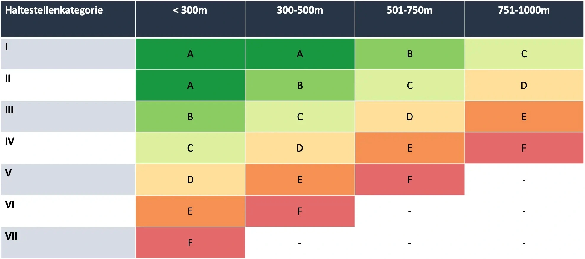 Bestimmung der ÖV-Güteklassen Bestimmung der ÖV-Güteklassen