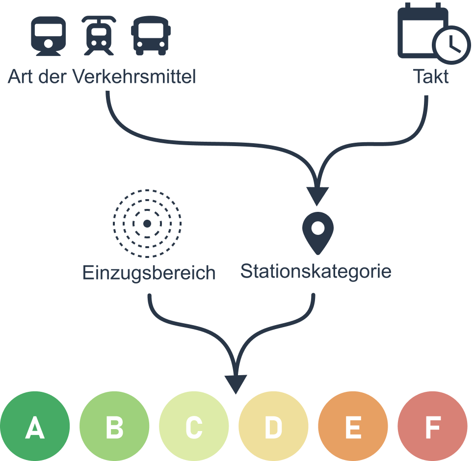 ÖV-Güteklassen Berechnung