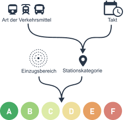 ÖV-Güteklassen calculation figure